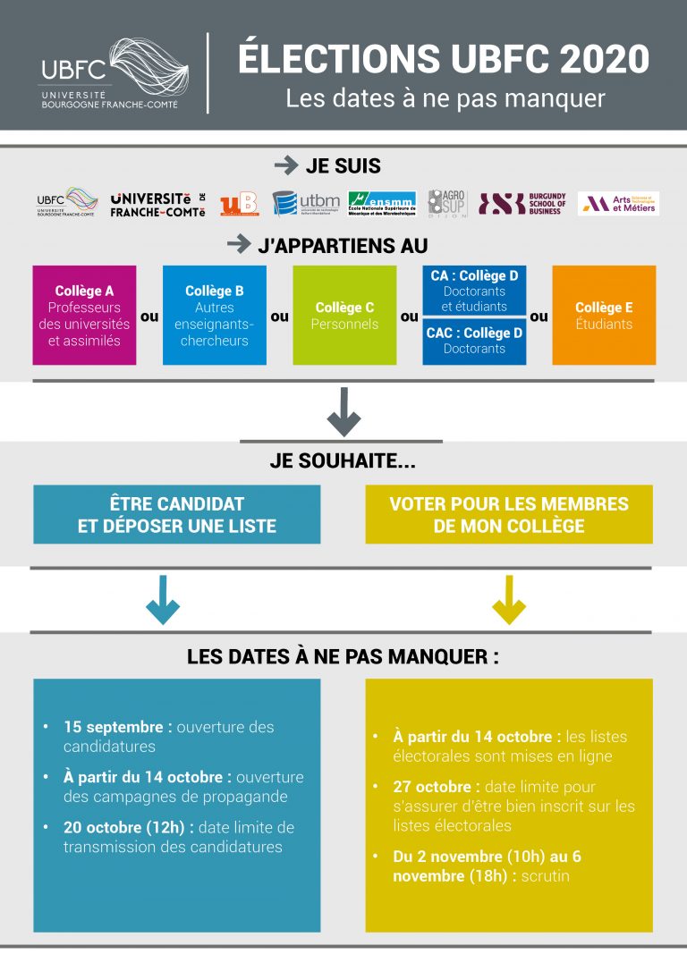 Les dates clés à retenir COMUE Université Bourgogne Franche Comté